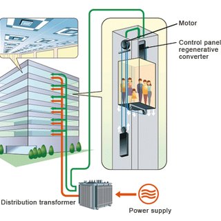 Công nghệ drive tái sinh, giúp thu hồi năng lượng khi thang máy vận hành