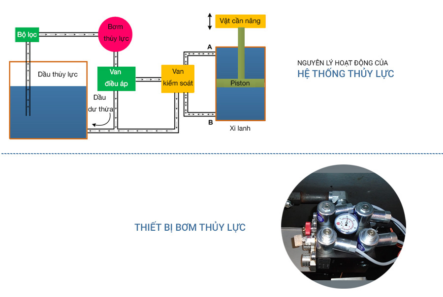 Thang máy thủy lực sử dụng nguyên lý Áp suất chất lỏng để vận hành